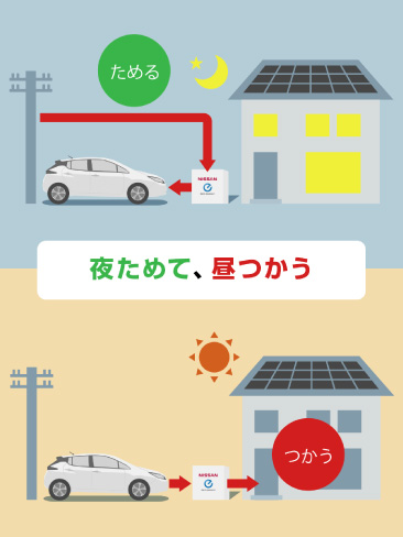 夜ためて、昼つかう