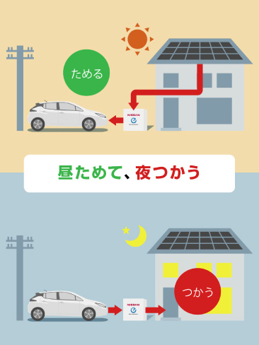 昼ためて、夜つかう